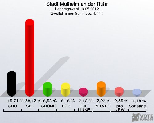 Stadt Mülheim an der Ruhr, Landtagswahl 13.05.2012, Zweitstimmen Stimmbezirk 111: CDU: 15,71 %. SPD: 58,17 %. GRÜNE: 6,58 %. FDP: 6,16 %. DIE LINKE: 2,12 %. PIRATEN: 7,22 %. pro NRW: 2,55 %. Sonstige: 1,48 %. 