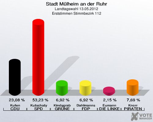 Stadt Mülheim an der Ruhr, Landtagswahl 13.05.2012, Erststimmen Stimmbezirk 112: Kufen CDU: 23,08 %. Kutschaty SPD: 53,23 %. Kindsgrab GRÜNE: 6,92 %. Dahlmanns FDP: 6,92 %. Eumann DIE LINKE: 2,15 %. Knorr PIRATEN: 7,69 %. 