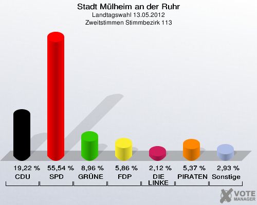 Stadt Mülheim an der Ruhr, Landtagswahl 13.05.2012, Zweitstimmen Stimmbezirk 113: CDU: 19,22 %. SPD: 55,54 %. GRÜNE: 8,96 %. FDP: 5,86 %. DIE LINKE: 2,12 %. PIRATEN: 5,37 %. Sonstige: 2,93 %. 