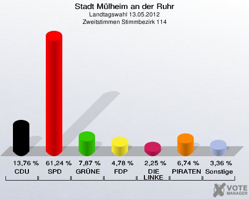 Stadt Mülheim an der Ruhr, Landtagswahl 13.05.2012, Zweitstimmen Stimmbezirk 114: CDU: 13,76 %. SPD: 61,24 %. GRÜNE: 7,87 %. FDP: 4,78 %. DIE LINKE: 2,25 %. PIRATEN: 6,74 %. Sonstige: 3,36 %. 
