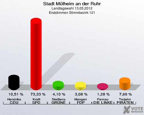 Stadt Mülheim an der Ruhr, Landtagswahl 13.05.2012, Erststimmen Stimmbezirk 121: Hendriks CDU: 10,51 %. Kraft SPD: 73,33 %. Steffens GRÜNE: 4,10 %. Mangen FDP: 3,08 %. Pernau DIE LINKE: 1,28 %. Trojahn PIRATEN: 7,69 %. 