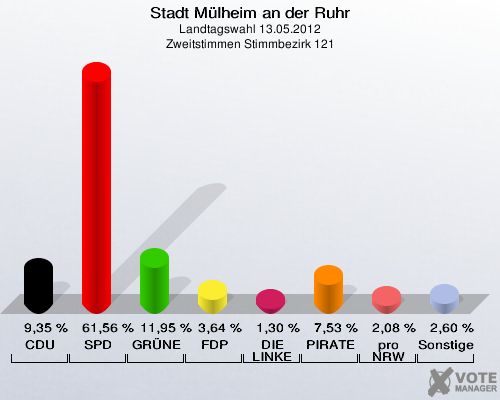 Stadt Mülheim an der Ruhr, Landtagswahl 13.05.2012, Zweitstimmen Stimmbezirk 121: CDU: 9,35 %. SPD: 61,56 %. GRÜNE: 11,95 %. FDP: 3,64 %. DIE LINKE: 1,30 %. PIRATEN: 7,53 %. pro NRW: 2,08 %. Sonstige: 2,60 %. 