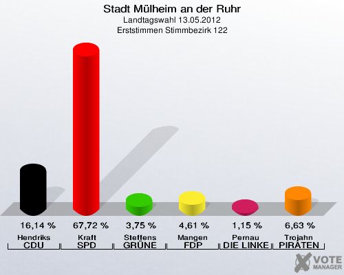 Stadt Mülheim an der Ruhr, Landtagswahl 13.05.2012, Erststimmen Stimmbezirk 122: Hendriks CDU: 16,14 %. Kraft SPD: 67,72 %. Steffens GRÜNE: 3,75 %. Mangen FDP: 4,61 %. Pernau DIE LINKE: 1,15 %. Trojahn PIRATEN: 6,63 %. 