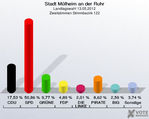 Stadt Mülheim an der Ruhr, Landtagswahl 13.05.2012, Zweitstimmen Stimmbezirk 122: CDU: 17,53 %. SPD: 50,86 %. GRÜNE: 9,77 %. FDP: 4,89 %. DIE LINKE: 2,01 %. PIRATEN: 8,62 %. BIG: 2,59 %. Sonstige: 3,74 %. 