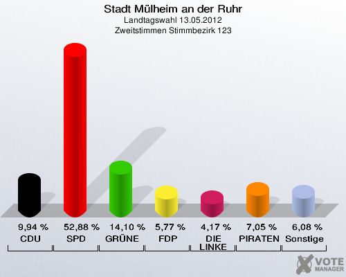 Stadt Mülheim an der Ruhr, Landtagswahl 13.05.2012, Zweitstimmen Stimmbezirk 123: CDU: 9,94 %. SPD: 52,88 %. GRÜNE: 14,10 %. FDP: 5,77 %. DIE LINKE: 4,17 %. PIRATEN: 7,05 %. Sonstige: 6,08 %. 