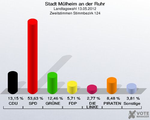 Stadt Mülheim an der Ruhr, Landtagswahl 13.05.2012, Zweitstimmen Stimmbezirk 124: CDU: 13,15 %. SPD: 53,63 %. GRÜNE: 12,46 %. FDP: 5,71 %. DIE LINKE: 2,77 %. PIRATEN: 8,48 %. Sonstige: 3,81 %. 