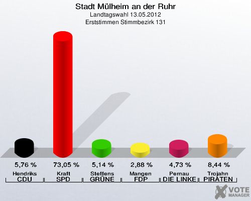 Stadt Mülheim an der Ruhr, Landtagswahl 13.05.2012, Erststimmen Stimmbezirk 131: Hendriks CDU: 5,76 %. Kraft SPD: 73,05 %. Steffens GRÜNE: 5,14 %. Mangen FDP: 2,88 %. Pernau DIE LINKE: 4,73 %. Trojahn PIRATEN: 8,44 %. 