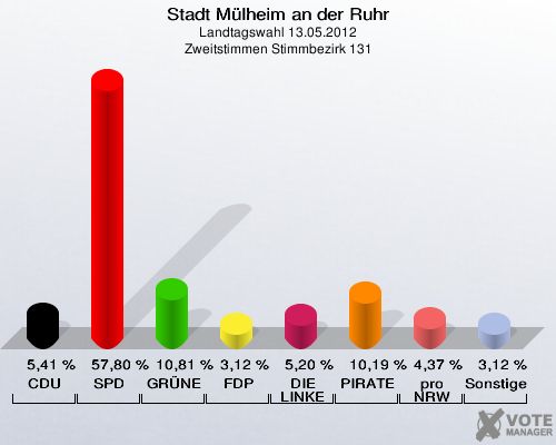 Stadt Mülheim an der Ruhr, Landtagswahl 13.05.2012, Zweitstimmen Stimmbezirk 131: CDU: 5,41 %. SPD: 57,80 %. GRÜNE: 10,81 %. FDP: 3,12 %. DIE LINKE: 5,20 %. PIRATEN: 10,19 %. pro NRW: 4,37 %. Sonstige: 3,12 %. 