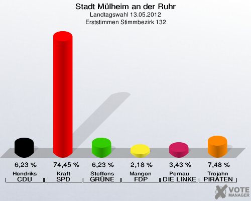 Stadt Mülheim an der Ruhr, Landtagswahl 13.05.2012, Erststimmen Stimmbezirk 132: Hendriks CDU: 6,23 %. Kraft SPD: 74,45 %. Steffens GRÜNE: 6,23 %. Mangen FDP: 2,18 %. Pernau DIE LINKE: 3,43 %. Trojahn PIRATEN: 7,48 %. 