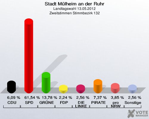 Stadt Mülheim an der Ruhr, Landtagswahl 13.05.2012, Zweitstimmen Stimmbezirk 132: CDU: 6,09 %. SPD: 61,54 %. GRÜNE: 13,78 %. FDP: 2,24 %. DIE LINKE: 2,56 %. PIRATEN: 7,37 %. pro NRW: 3,85 %. Sonstige: 2,56 %. 