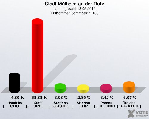 Stadt Mülheim an der Ruhr, Landtagswahl 13.05.2012, Erststimmen Stimmbezirk 133: Hendriks CDU: 14,80 %. Kraft SPD: 68,88 %. Steffens GRÜNE: 3,98 %. Mangen FDP: 2,85 %. Pernau DIE LINKE: 3,42 %. Trojahn PIRATEN: 6,07 %. 