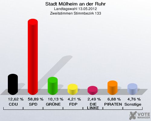 Stadt Mülheim an der Ruhr, Landtagswahl 13.05.2012, Zweitstimmen Stimmbezirk 133: CDU: 12,62 %. SPD: 58,89 %. GRÜNE: 10,13 %. FDP: 4,21 %. DIE LINKE: 2,49 %. PIRATEN: 6,88 %. Sonstige: 4,76 %. 