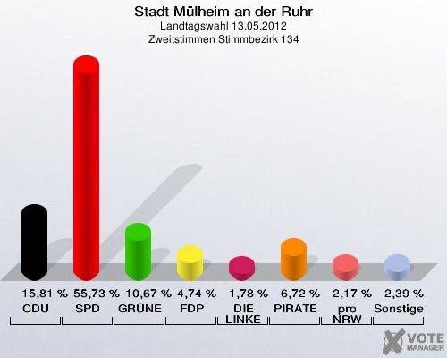 Stadt Mülheim an der Ruhr, Landtagswahl 13.05.2012, Zweitstimmen Stimmbezirk 134: CDU: 15,81 %. SPD: 55,73 %. GRÜNE: 10,67 %. FDP: 4,74 %. DIE LINKE: 1,78 %. PIRATEN: 6,72 %. pro NRW: 2,17 %. Sonstige: 2,39 %. 