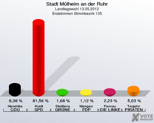 Stadt Mülheim an der Ruhr, Landtagswahl 13.05.2012, Erststimmen Stimmbezirk 135: Hendriks CDU: 8,38 %. Kraft SPD: 81,56 %. Steffens GRÜNE: 1,68 %. Mangen FDP: 1,12 %. Pernau DIE LINKE: 2,23 %. Trojahn PIRATEN: 5,03 %. 