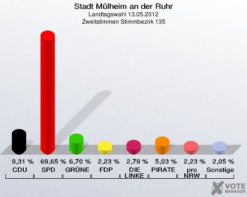 Stadt Mülheim an der Ruhr, Landtagswahl 13.05.2012, Zweitstimmen Stimmbezirk 135: CDU: 9,31 %. SPD: 69,65 %. GRÜNE: 6,70 %. FDP: 2,23 %. DIE LINKE: 2,79 %. PIRATEN: 5,03 %. pro NRW: 2,23 %. Sonstige: 2,05 %. 