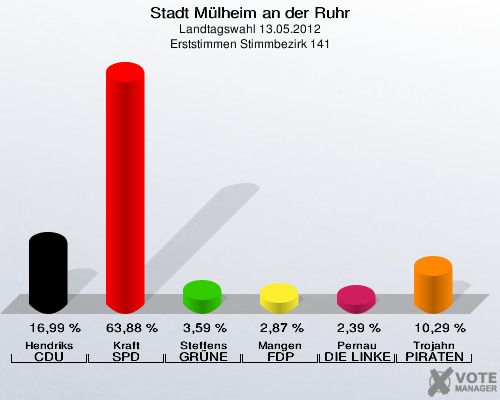 Stadt Mülheim an der Ruhr, Landtagswahl 13.05.2012, Erststimmen Stimmbezirk 141: Hendriks CDU: 16,99 %. Kraft SPD: 63,88 %. Steffens GRÜNE: 3,59 %. Mangen FDP: 2,87 %. Pernau DIE LINKE: 2,39 %. Trojahn PIRATEN: 10,29 %. 