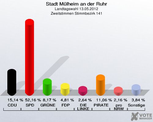 Stadt Mülheim an der Ruhr, Landtagswahl 13.05.2012, Zweitstimmen Stimmbezirk 141: CDU: 15,14 %. SPD: 52,16 %. GRÜNE: 8,17 %. FDP: 4,81 %. DIE LINKE: 2,64 %. PIRATEN: 11,06 %. pro NRW: 2,16 %. Sonstige: 3,84 %. 