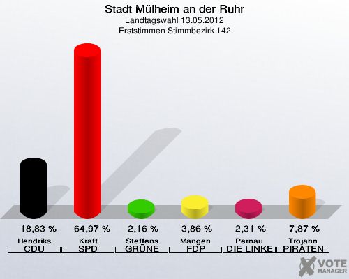 Stadt Mülheim an der Ruhr, Landtagswahl 13.05.2012, Erststimmen Stimmbezirk 142: Hendriks CDU: 18,83 %. Kraft SPD: 64,97 %. Steffens GRÜNE: 2,16 %. Mangen FDP: 3,86 %. Pernau DIE LINKE: 2,31 %. Trojahn PIRATEN: 7,87 %. 