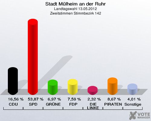 Stadt Mülheim an der Ruhr, Landtagswahl 13.05.2012, Zweitstimmen Stimmbezirk 142: CDU: 16,56 %. SPD: 53,87 %. GRÜNE: 6,97 %. FDP: 7,59 %. DIE LINKE: 2,32 %. PIRATEN: 8,67 %. Sonstige: 4,01 %. 