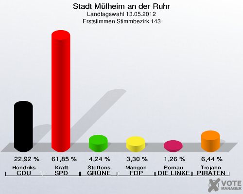 Stadt Mülheim an der Ruhr, Landtagswahl 13.05.2012, Erststimmen Stimmbezirk 143: Hendriks CDU: 22,92 %. Kraft SPD: 61,85 %. Steffens GRÜNE: 4,24 %. Mangen FDP: 3,30 %. Pernau DIE LINKE: 1,26 %. Trojahn PIRATEN: 6,44 %. 