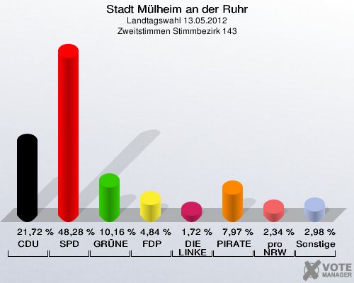 Stadt Mülheim an der Ruhr, Landtagswahl 13.05.2012, Zweitstimmen Stimmbezirk 143: CDU: 21,72 %. SPD: 48,28 %. GRÜNE: 10,16 %. FDP: 4,84 %. DIE LINKE: 1,72 %. PIRATEN: 7,97 %. pro NRW: 2,34 %. Sonstige: 2,98 %. 