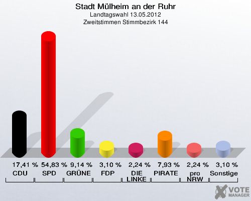 Stadt Mülheim an der Ruhr, Landtagswahl 13.05.2012, Zweitstimmen Stimmbezirk 144: CDU: 17,41 %. SPD: 54,83 %. GRÜNE: 9,14 %. FDP: 3,10 %. DIE LINKE: 2,24 %. PIRATEN: 7,93 %. pro NRW: 2,24 %. Sonstige: 3,10 %. 