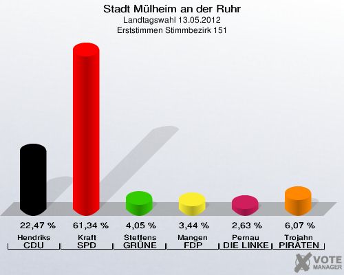 Stadt Mülheim an der Ruhr, Landtagswahl 13.05.2012, Erststimmen Stimmbezirk 151: Hendriks CDU: 22,47 %. Kraft SPD: 61,34 %. Steffens GRÜNE: 4,05 %. Mangen FDP: 3,44 %. Pernau DIE LINKE: 2,63 %. Trojahn PIRATEN: 6,07 %. 