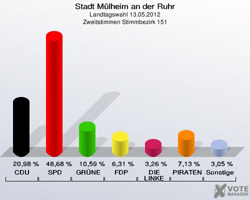 Stadt Mülheim an der Ruhr, Landtagswahl 13.05.2012, Zweitstimmen Stimmbezirk 151: CDU: 20,98 %. SPD: 48,68 %. GRÜNE: 10,59 %. FDP: 6,31 %. DIE LINKE: 3,26 %. PIRATEN: 7,13 %. Sonstige: 3,05 %. 