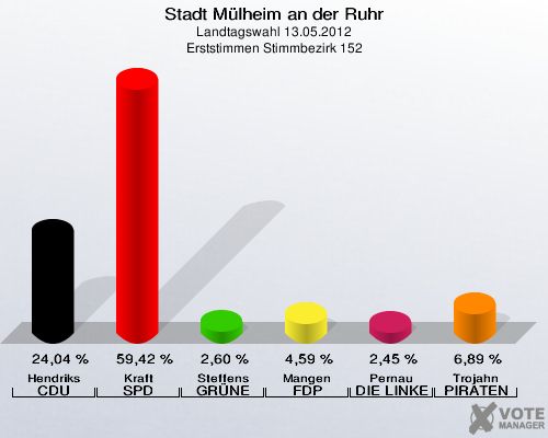 Stadt Mülheim an der Ruhr, Landtagswahl 13.05.2012, Erststimmen Stimmbezirk 152: Hendriks CDU: 24,04 %. Kraft SPD: 59,42 %. Steffens GRÜNE: 2,60 %. Mangen FDP: 4,59 %. Pernau DIE LINKE: 2,45 %. Trojahn PIRATEN: 6,89 %. 