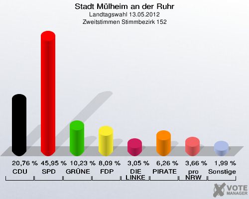 Stadt Mülheim an der Ruhr, Landtagswahl 13.05.2012, Zweitstimmen Stimmbezirk 152: CDU: 20,76 %. SPD: 45,95 %. GRÜNE: 10,23 %. FDP: 8,09 %. DIE LINKE: 3,05 %. PIRATEN: 6,26 %. pro NRW: 3,66 %. Sonstige: 1,99 %. 