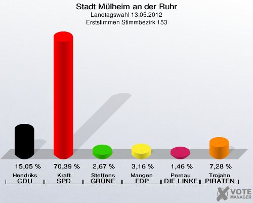 Stadt Mülheim an der Ruhr, Landtagswahl 13.05.2012, Erststimmen Stimmbezirk 153: Hendriks CDU: 15,05 %. Kraft SPD: 70,39 %. Steffens GRÜNE: 2,67 %. Mangen FDP: 3,16 %. Pernau DIE LINKE: 1,46 %. Trojahn PIRATEN: 7,28 %. 