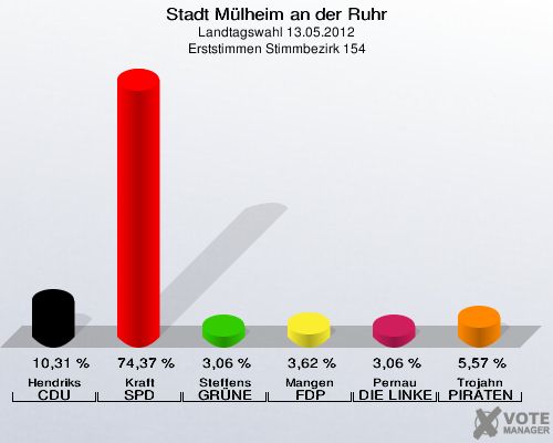 Stadt Mülheim an der Ruhr, Landtagswahl 13.05.2012, Erststimmen Stimmbezirk 154: Hendriks CDU: 10,31 %. Kraft SPD: 74,37 %. Steffens GRÜNE: 3,06 %. Mangen FDP: 3,62 %. Pernau DIE LINKE: 3,06 %. Trojahn PIRATEN: 5,57 %. 