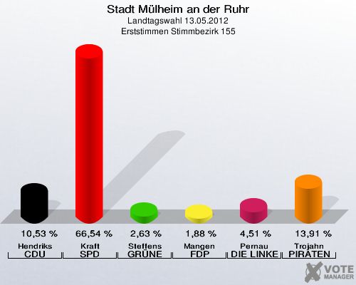Stadt Mülheim an der Ruhr, Landtagswahl 13.05.2012, Erststimmen Stimmbezirk 155: Hendriks CDU: 10,53 %. Kraft SPD: 66,54 %. Steffens GRÜNE: 2,63 %. Mangen FDP: 1,88 %. Pernau DIE LINKE: 4,51 %. Trojahn PIRATEN: 13,91 %. 