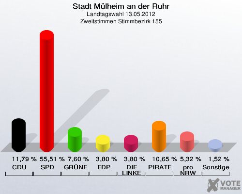 Stadt Mülheim an der Ruhr, Landtagswahl 13.05.2012, Zweitstimmen Stimmbezirk 155: CDU: 11,79 %. SPD: 55,51 %. GRÜNE: 7,60 %. FDP: 3,80 %. DIE LINKE: 3,80 %. PIRATEN: 10,65 %. pro NRW: 5,32 %. Sonstige: 1,52 %. 
