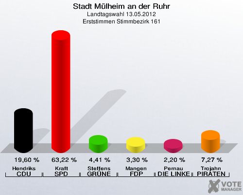 Stadt Mülheim an der Ruhr, Landtagswahl 13.05.2012, Erststimmen Stimmbezirk 161: Hendriks CDU: 19,60 %. Kraft SPD: 63,22 %. Steffens GRÜNE: 4,41 %. Mangen FDP: 3,30 %. Pernau DIE LINKE: 2,20 %. Trojahn PIRATEN: 7,27 %. 