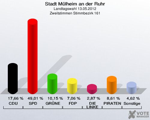 Stadt Mülheim an der Ruhr, Landtagswahl 13.05.2012, Zweitstimmen Stimmbezirk 161: CDU: 17,66 %. SPD: 49,01 %. GRÜNE: 10,15 %. FDP: 7,06 %. DIE LINKE: 2,87 %. PIRATEN: 8,61 %. Sonstige: 4,62 %. 