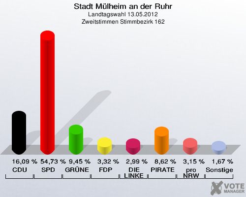 Stadt Mülheim an der Ruhr, Landtagswahl 13.05.2012, Zweitstimmen Stimmbezirk 162: CDU: 16,09 %. SPD: 54,73 %. GRÜNE: 9,45 %. FDP: 3,32 %. DIE LINKE: 2,99 %. PIRATEN: 8,62 %. pro NRW: 3,15 %. Sonstige: 1,67 %. 
