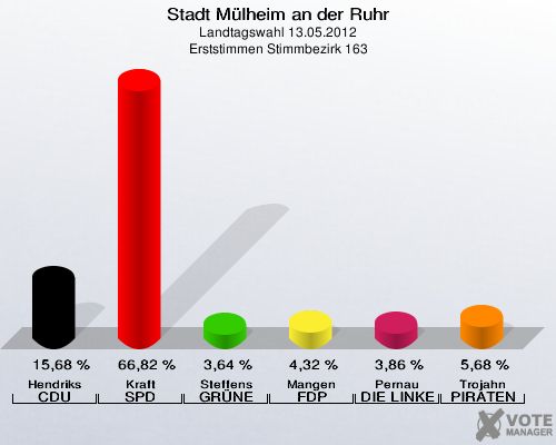 Stadt Mülheim an der Ruhr, Landtagswahl 13.05.2012, Erststimmen Stimmbezirk 163: Hendriks CDU: 15,68 %. Kraft SPD: 66,82 %. Steffens GRÜNE: 3,64 %. Mangen FDP: 4,32 %. Pernau DIE LINKE: 3,86 %. Trojahn PIRATEN: 5,68 %. 