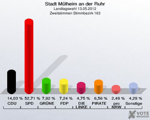Stadt Mülheim an der Ruhr, Landtagswahl 13.05.2012, Zweitstimmen Stimmbezirk 163: CDU: 14,03 %. SPD: 52,71 %. GRÜNE: 7,92 %. FDP: 7,24 %. DIE LINKE: 4,75 %. PIRATEN: 6,56 %. pro NRW: 2,49 %. Sonstige: 4,29 %. 