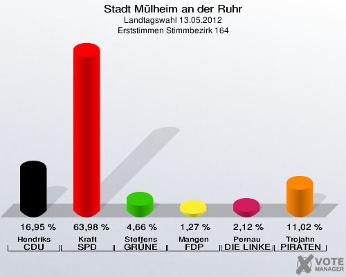 Stadt Mülheim an der Ruhr, Landtagswahl 13.05.2012, Erststimmen Stimmbezirk 164: Hendriks CDU: 16,95 %. Kraft SPD: 63,98 %. Steffens GRÜNE: 4,66 %. Mangen FDP: 1,27 %. Pernau DIE LINKE: 2,12 %. Trojahn PIRATEN: 11,02 %. 