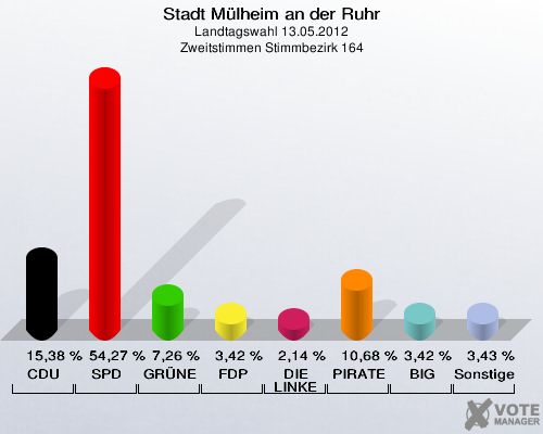 Stadt Mülheim an der Ruhr, Landtagswahl 13.05.2012, Zweitstimmen Stimmbezirk 164: CDU: 15,38 %. SPD: 54,27 %. GRÜNE: 7,26 %. FDP: 3,42 %. DIE LINKE: 2,14 %. PIRATEN: 10,68 %. BIG: 3,42 %. Sonstige: 3,43 %. 