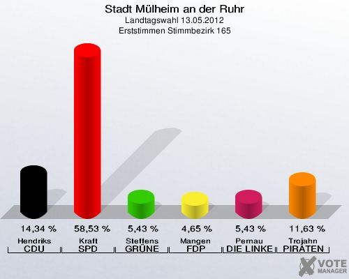 Stadt Mülheim an der Ruhr, Landtagswahl 13.05.2012, Erststimmen Stimmbezirk 165: Hendriks CDU: 14,34 %. Kraft SPD: 58,53 %. Steffens GRÜNE: 5,43 %. Mangen FDP: 4,65 %. Pernau DIE LINKE: 5,43 %. Trojahn PIRATEN: 11,63 %. 