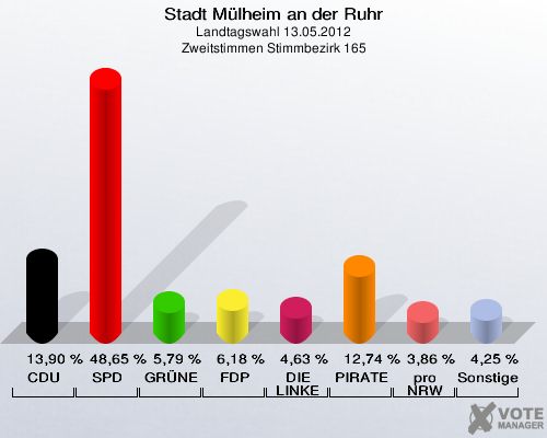 Stadt Mülheim an der Ruhr, Landtagswahl 13.05.2012, Zweitstimmen Stimmbezirk 165: CDU: 13,90 %. SPD: 48,65 %. GRÜNE: 5,79 %. FDP: 6,18 %. DIE LINKE: 4,63 %. PIRATEN: 12,74 %. pro NRW: 3,86 %. Sonstige: 4,25 %. 