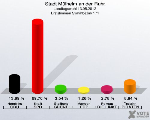Stadt Mülheim an der Ruhr, Landtagswahl 13.05.2012, Erststimmen Stimmbezirk 171: Hendriks CDU: 13,89 %. Kraft SPD: 69,70 %. Steffens GRÜNE: 3,54 %. Mangen FDP: 1,26 %. Pernau DIE LINKE: 2,78 %. Trojahn PIRATEN: 8,84 %. 