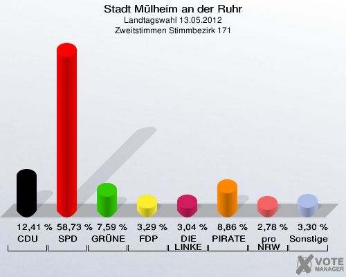 Stadt Mülheim an der Ruhr, Landtagswahl 13.05.2012, Zweitstimmen Stimmbezirk 171: CDU: 12,41 %. SPD: 58,73 %. GRÜNE: 7,59 %. FDP: 3,29 %. DIE LINKE: 3,04 %. PIRATEN: 8,86 %. pro NRW: 2,78 %. Sonstige: 3,30 %. 