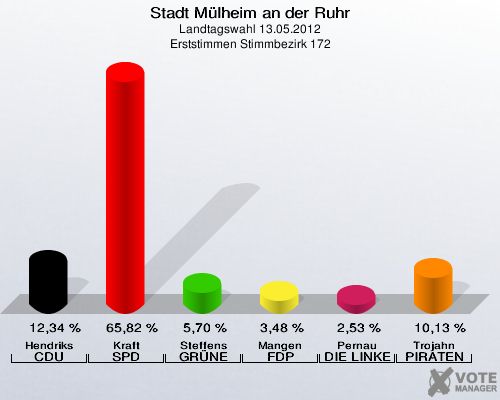 Stadt Mülheim an der Ruhr, Landtagswahl 13.05.2012, Erststimmen Stimmbezirk 172: Hendriks CDU: 12,34 %. Kraft SPD: 65,82 %. Steffens GRÜNE: 5,70 %. Mangen FDP: 3,48 %. Pernau DIE LINKE: 2,53 %. Trojahn PIRATEN: 10,13 %. 