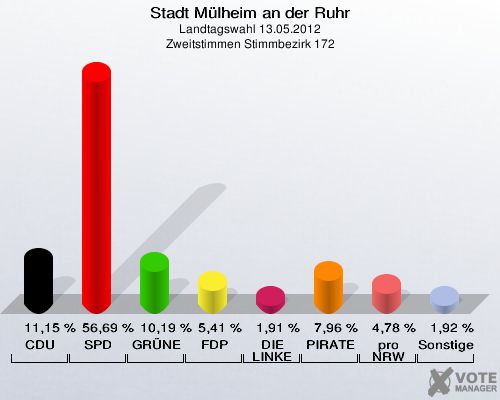 Stadt Mülheim an der Ruhr, Landtagswahl 13.05.2012, Zweitstimmen Stimmbezirk 172: CDU: 11,15 %. SPD: 56,69 %. GRÜNE: 10,19 %. FDP: 5,41 %. DIE LINKE: 1,91 %. PIRATEN: 7,96 %. pro NRW: 4,78 %. Sonstige: 1,92 %. 