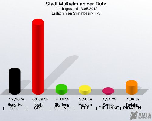 Stadt Mülheim an der Ruhr, Landtagswahl 13.05.2012, Erststimmen Stimmbezirk 173: Hendriks CDU: 19,26 %. Kraft SPD: 63,89 %. Steffens GRÜNE: 4,16 %. Mangen FDP: 3,50 %. Pernau DIE LINKE: 1,31 %. Trojahn PIRATEN: 7,88 %. 