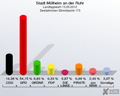 Stadt Mülheim an der Ruhr, Landtagswahl 13.05.2012, Zweitstimmen Stimmbezirk 173: CDU: 16,38 %. SPD: 54,15 %. GRÜNE: 9,83 %. FDP: 6,33 %. DIE LINKE: 0,87 %. PIRATEN: 6,99 %. pro NRW: 2,40 %. Sonstige: 3,07 %. 