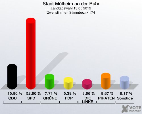 Stadt Mülheim an der Ruhr, Landtagswahl 13.05.2012, Zweitstimmen Stimmbezirk 174: CDU: 15,80 %. SPD: 52,60 %. GRÜNE: 7,71 %. FDP: 5,39 %. DIE LINKE: 3,66 %. PIRATEN: 8,67 %. Sonstige: 6,17 %. 